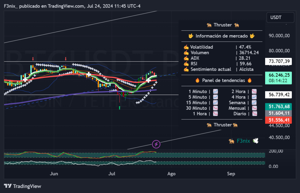 Vamos a analizar la imagen de BTC en gráfico diario (BTC/USDT