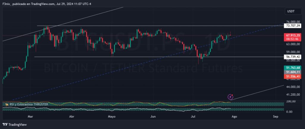 Para analizar el gráfico diario de BTC/USDT: