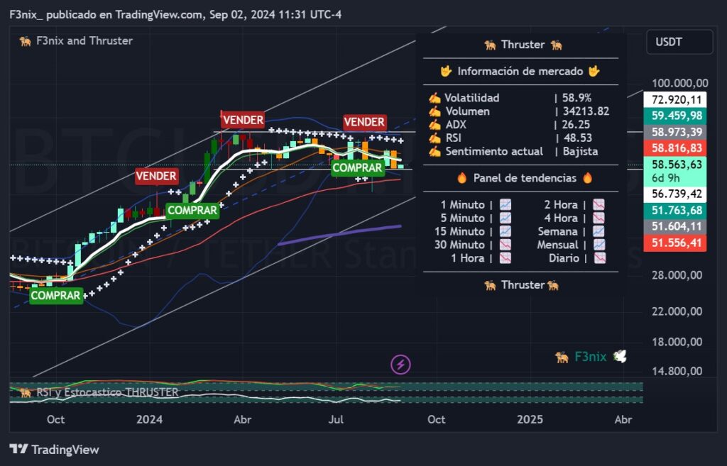 Análisis del gráfico semanal BTC/USDT